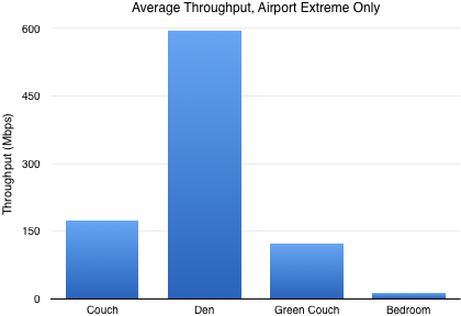 Average Throughput, Airport Extreme Only