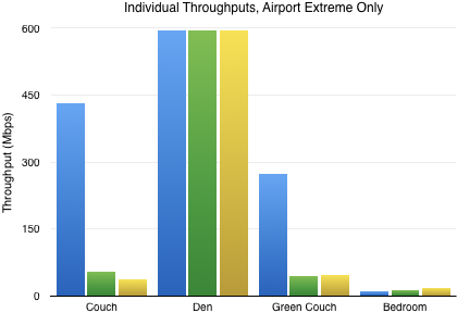 Individual Throughputs, Airport Extreme Only