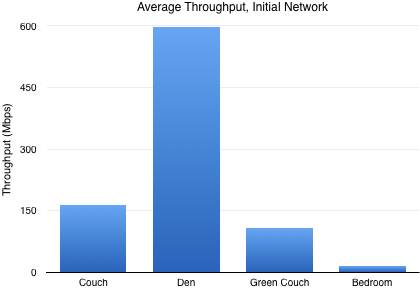 Average Throughput, Initial Network