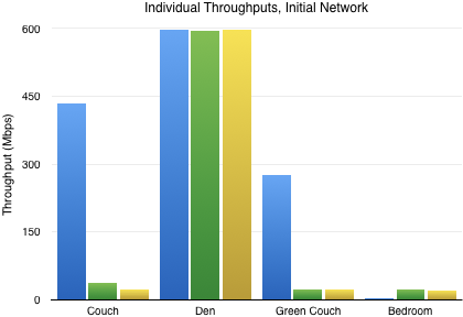 Individual Throughputs, Initial Network