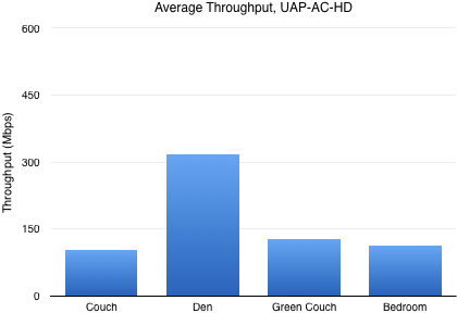 Average Throughput, UAP-AC-HD