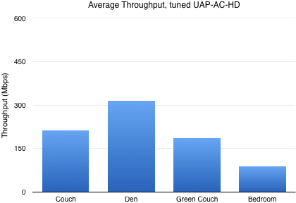 Average Throughput, tuned UAP-AC-HD