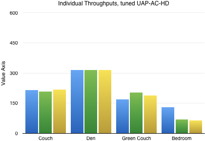 Individual Throughput, tuned UAP-AC-HD