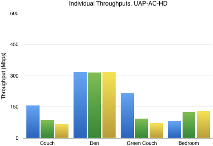 Individual Throughput, UAP-AC-HD